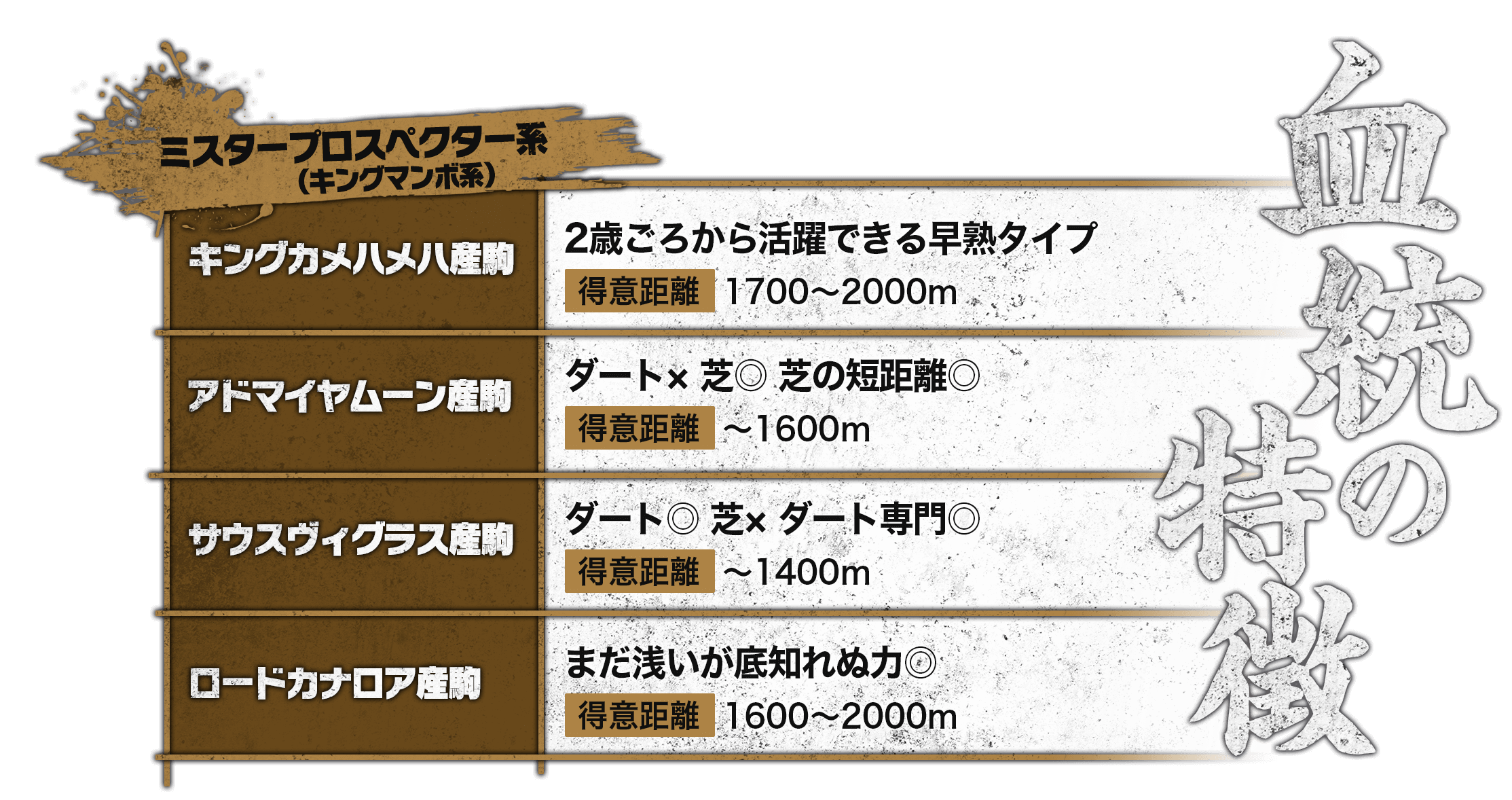 血統の特徴　ミスタープロスペクター系（キングマンボ系）血統の特徴